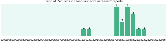 Would you have Sinusitis when you have Blood uric acid increased? Would you have Sinusitis when you have Blood uric acid increased?